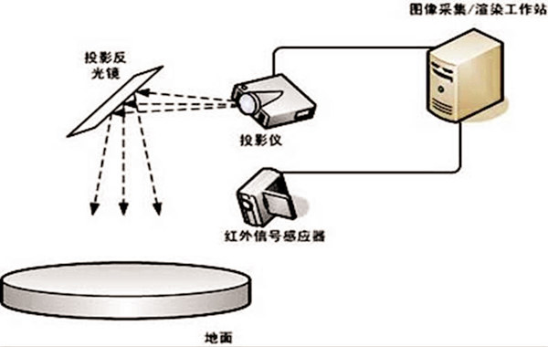 地面互動投影結構圖